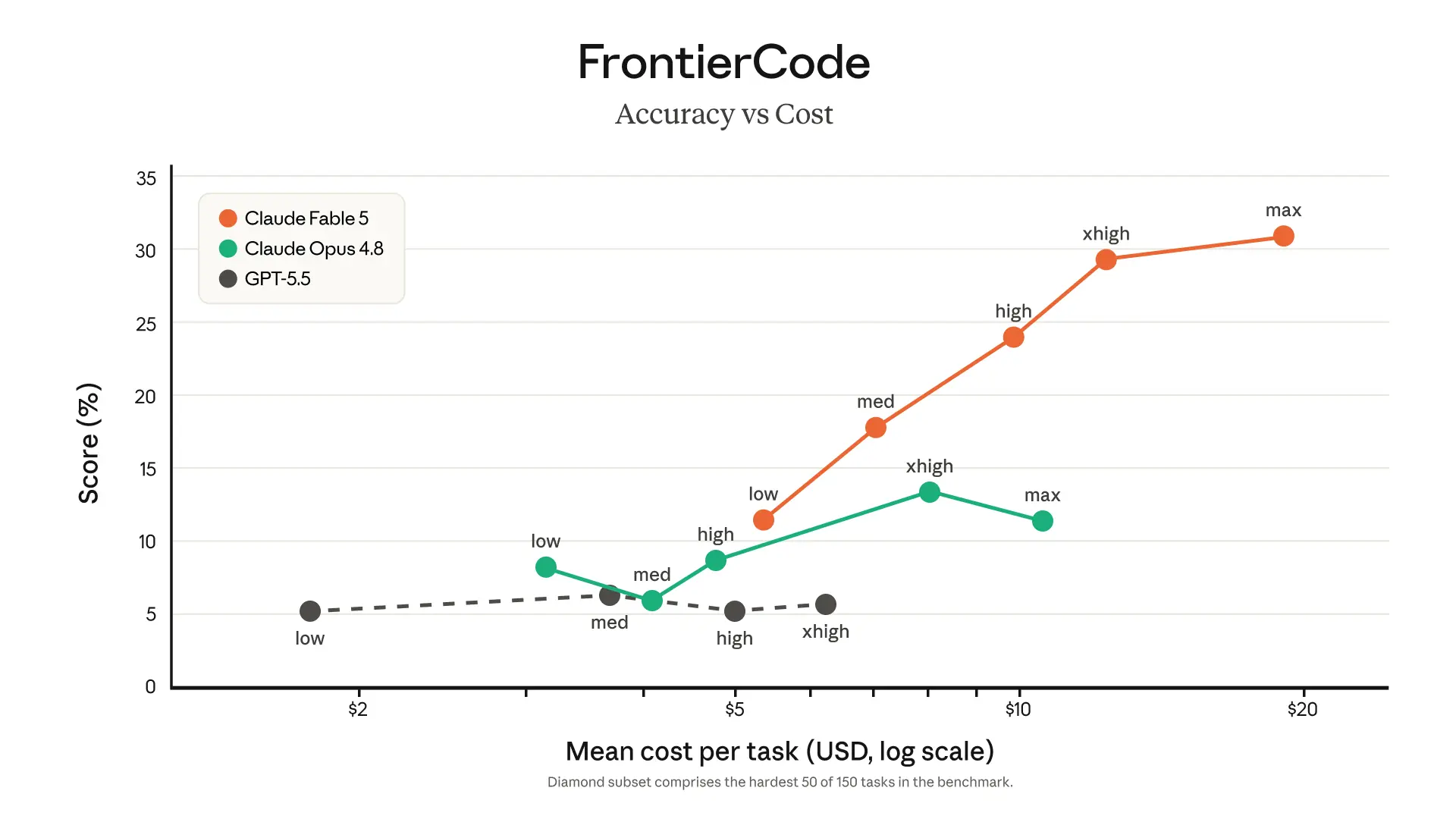 FrontierCode accuracy vs cost per task: Claude Fable 5, Claude Opus 4.8, and GPT-5.5 across effort levels
