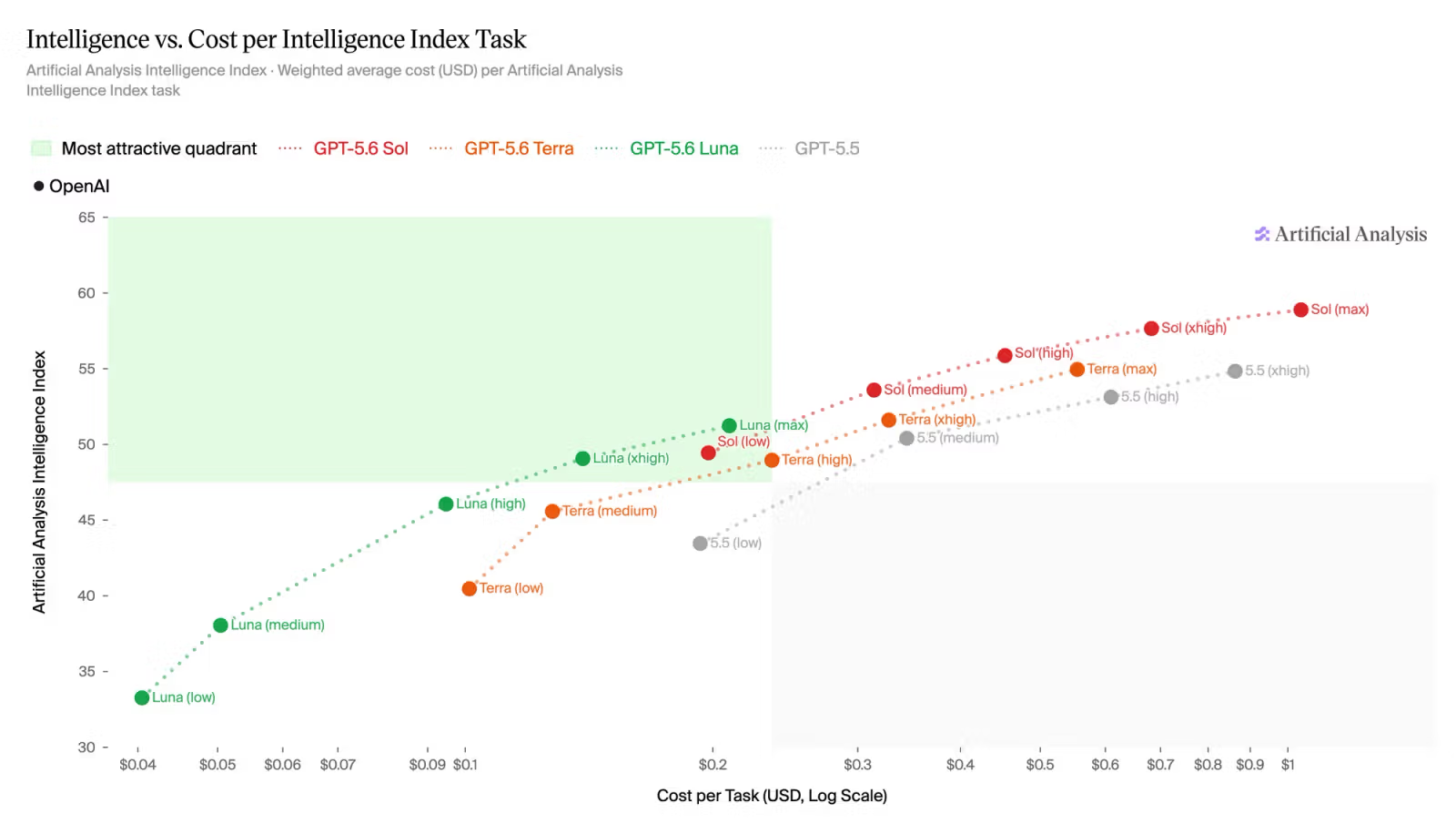 Artificial Analysis Intelligence Index vs cost per task for GPT-5.6 Sol, Terra, and Luna across reasoning efforts