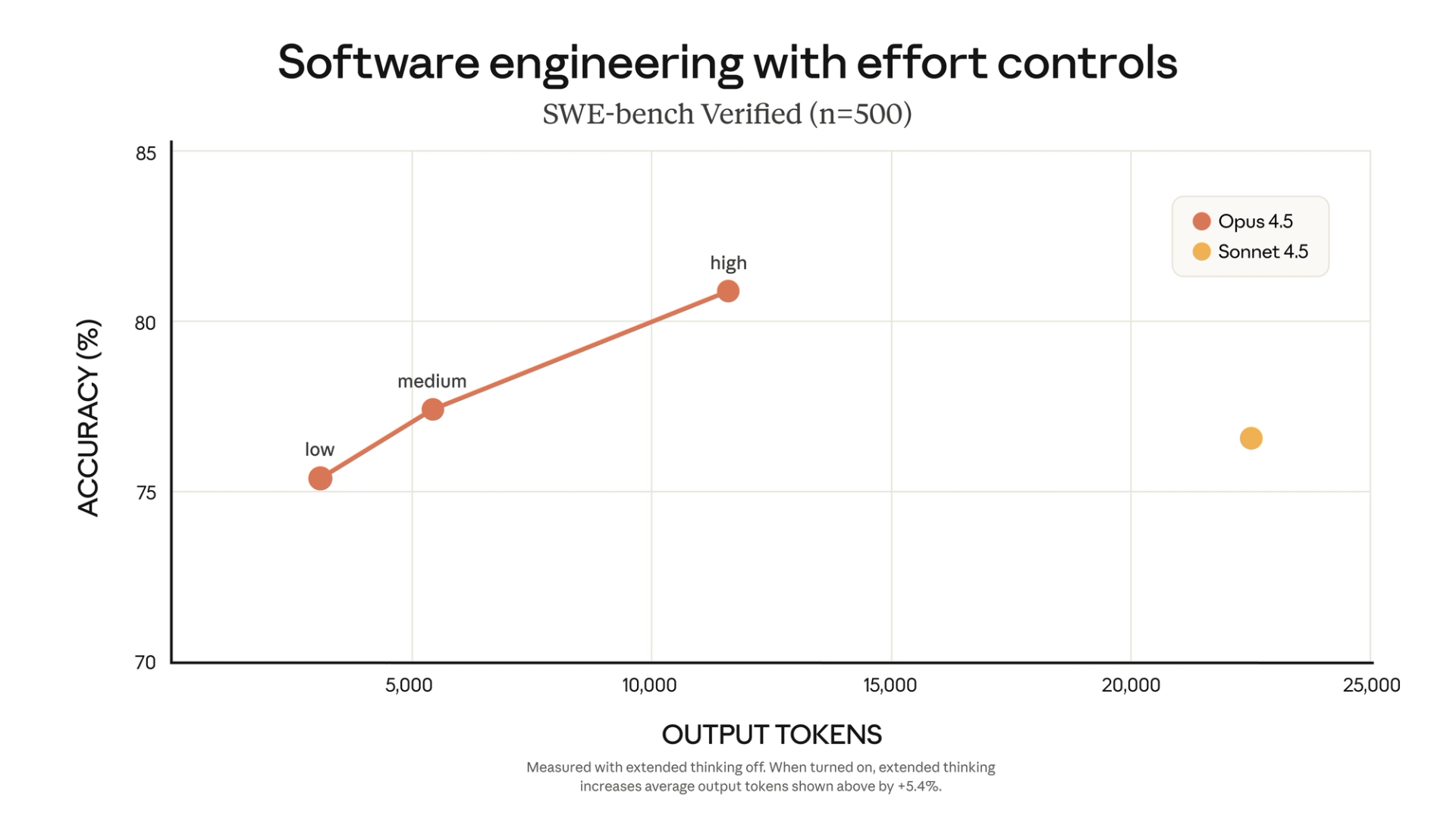 SWE-bench Verified accuracy vs output tokens: Opus 4.5 at low, medium, and high effort vs Sonnet 4.5